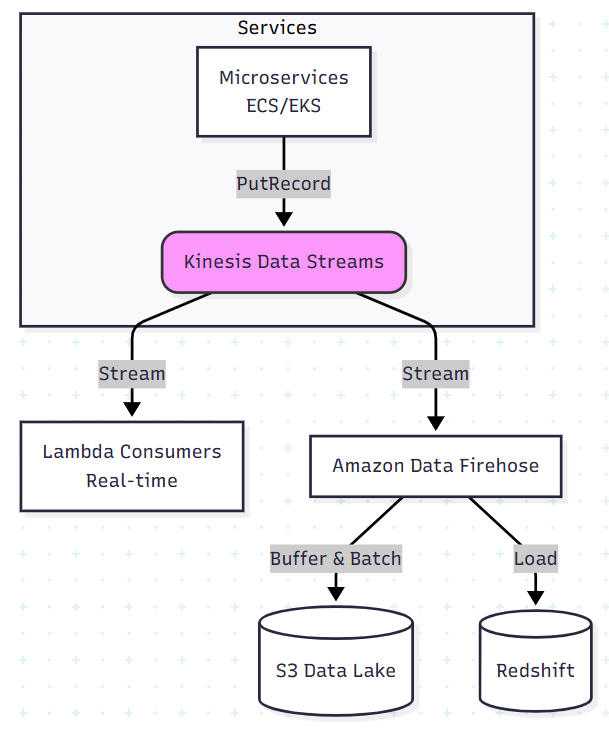 Kinesis Data Pipeline Architecture