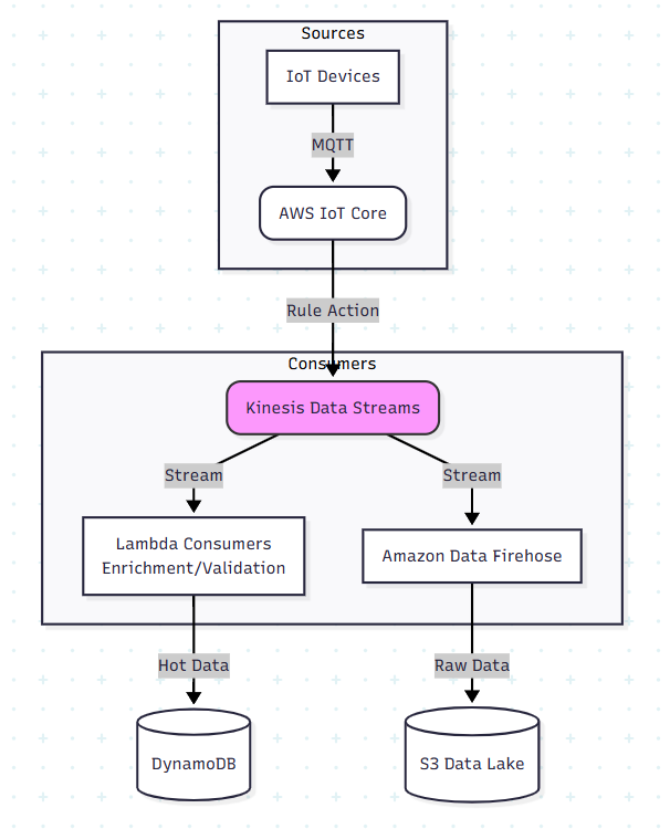 Kinesis Data Pipeline Architecture